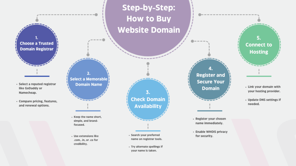 How to Purchase a Website Domain : Step-by-Step Process